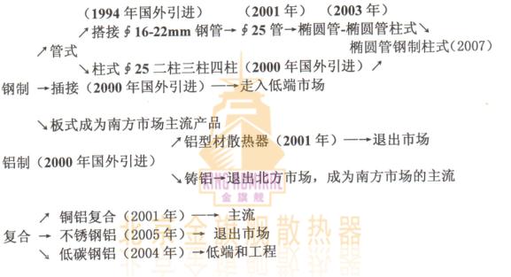 時(shí)代不同，暖氣片材質(zhì)，要求不同，各種暖氣片出現(xiàn)年代，適應(yīng)于時(shí)代的要求，說的直接點(diǎn)就是隨時(shí)又被時(shí)代淘汰的危險(xiǎn)。