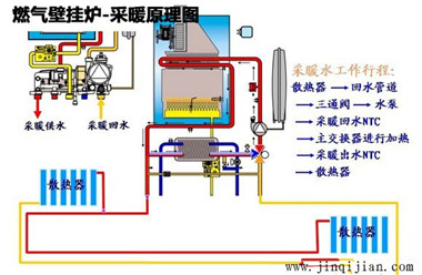 壁掛爐暖氣片采暖原理，金旗艦暖氣片十大品牌